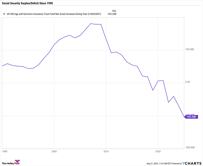 US Old-Age and Survivors Insurance Trust Fund Net Asset Increase During Year Chart