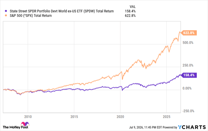 SPDW Total Return Level Chart