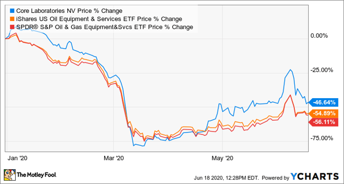 3 Oil ETFs to Buy as Crude Prices Recover