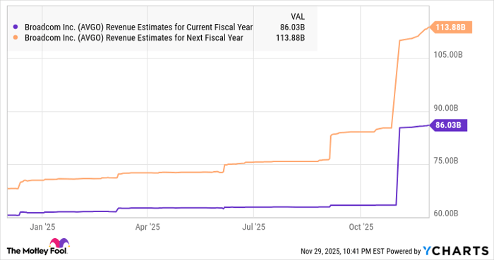 AVGO Revenue Estimates for Current Fiscal Year Chart
