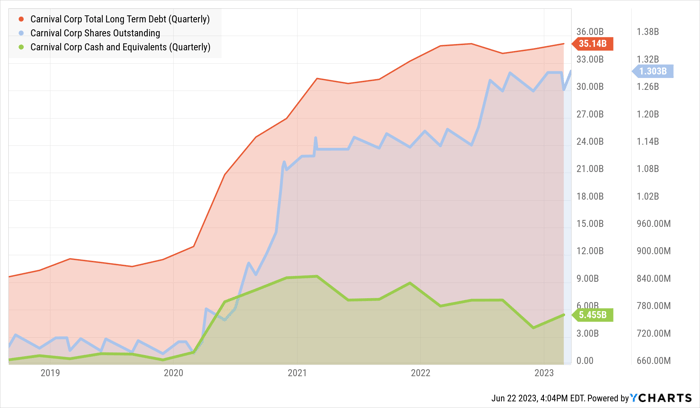 CCL Total Long Term Debt (Quarterly) Chart.