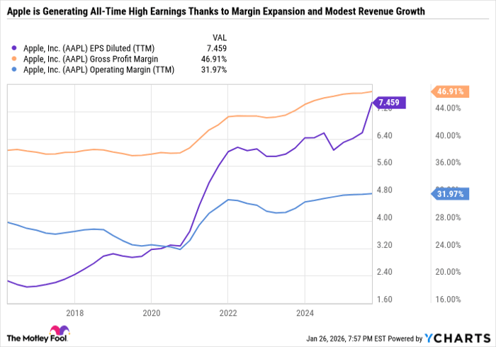 AAPL EPS Diluted (TTM) Chart