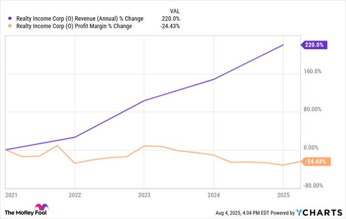 O Revenue (Annual) Chart