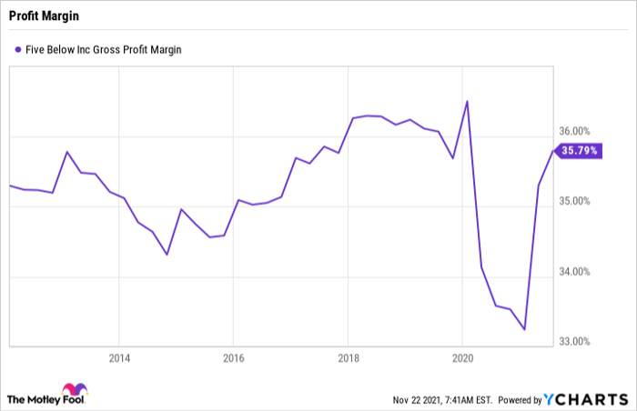 FIVE Gross Profit Margin Chart