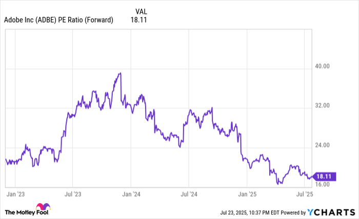 ADBE PE Ratio (Forward) Chart