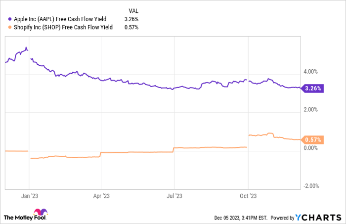 AAPL Free Cash Flow Yield Chart
