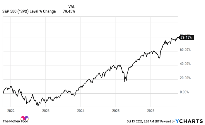 ^SPX Chart