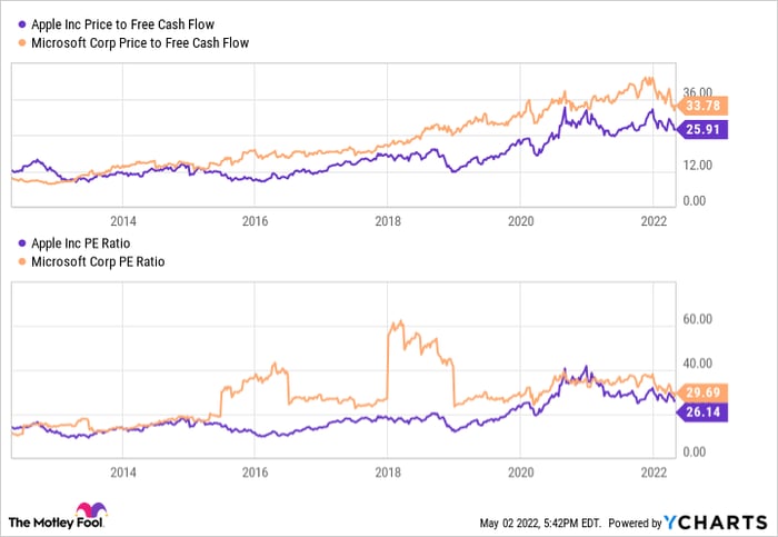 AAPL Price to Free Cash Flow Chart