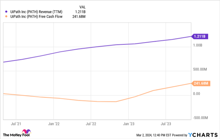PATH Revenue (TTM) Chart