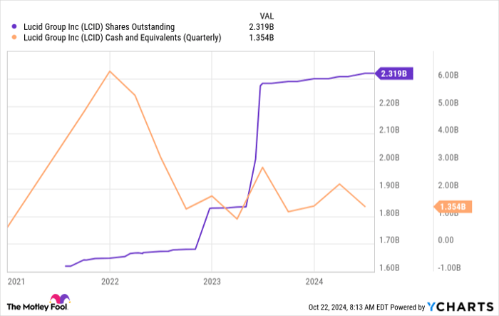 LCID Shares Outstanding Chart