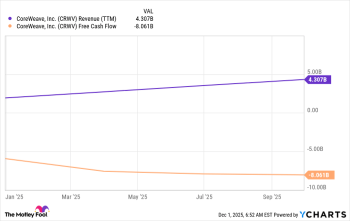 CRWV Revenue (TTM) Chart