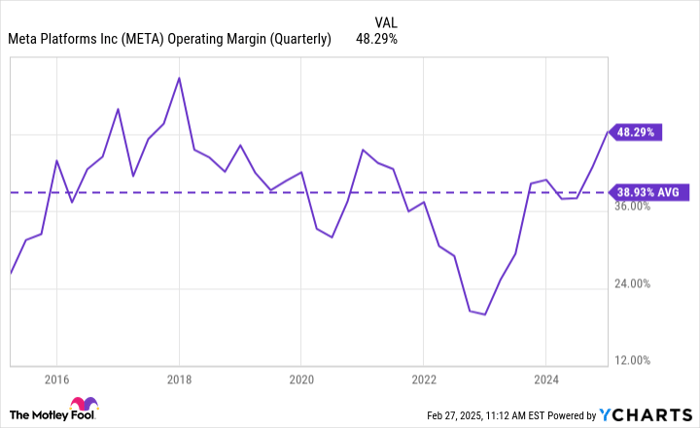 META Operating Margin (Quarterly) Chart