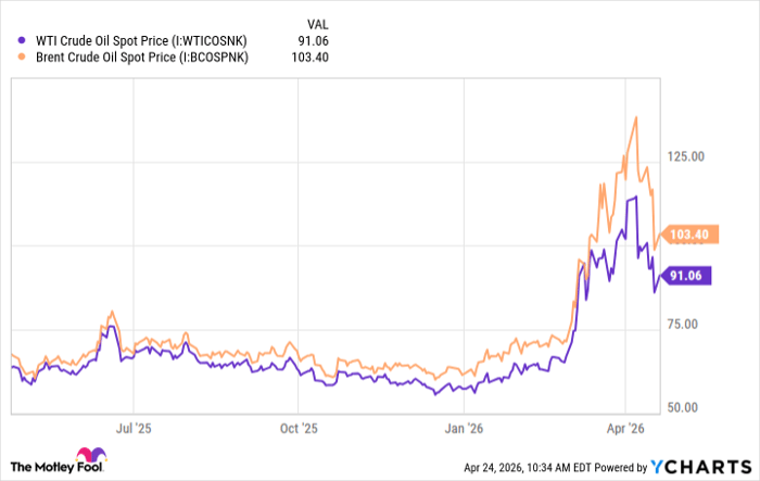 WTI Crude Oil Spot Price Chart