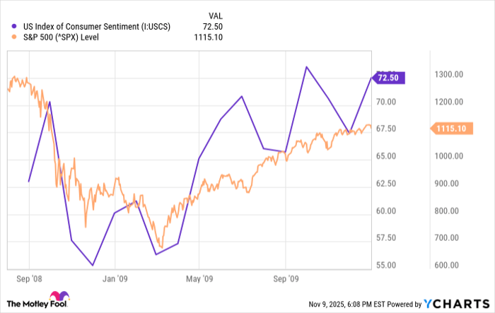 US Index of Consumer Sentiment Chart