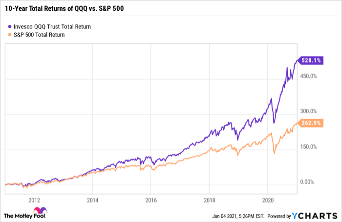 This ETF Could Turn Your $600 Stimulus Check Into $3,768 ...