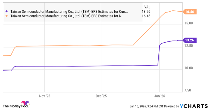 TSM EPS Estimates for Current Fiscal Year Chart