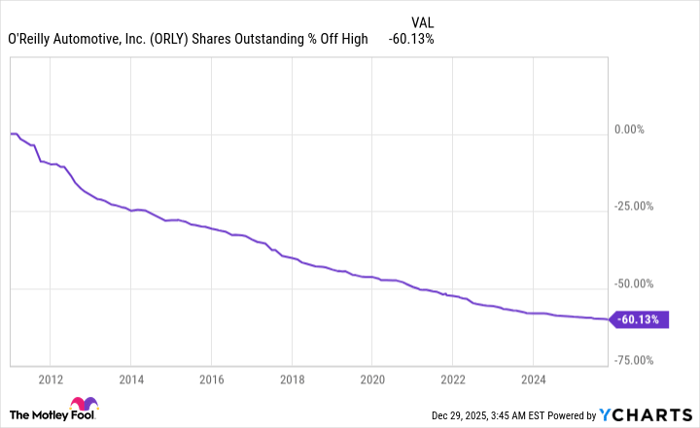 ORLY Shares Outstanding Chart