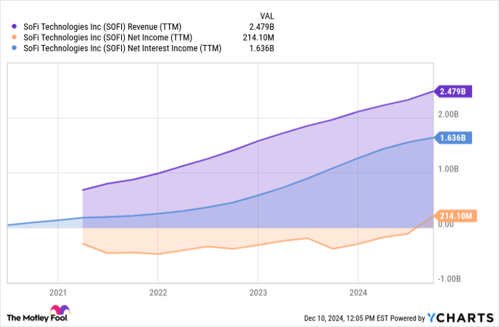 SOFI Revenue (TTM) Chart