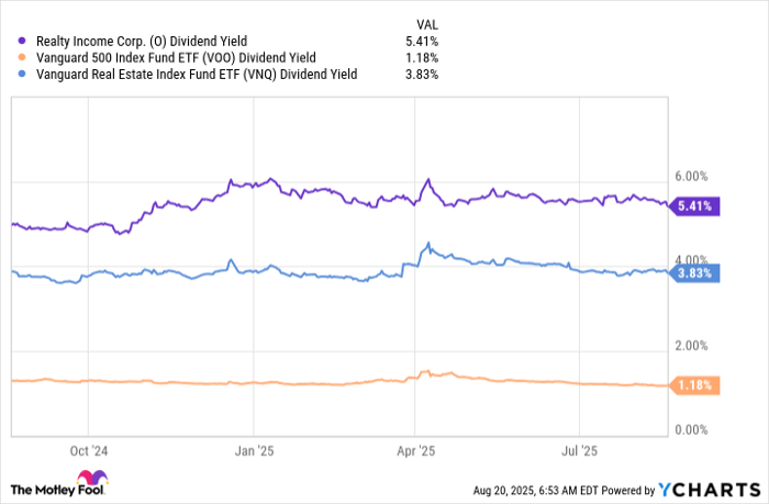 O Dividend Yield Chart