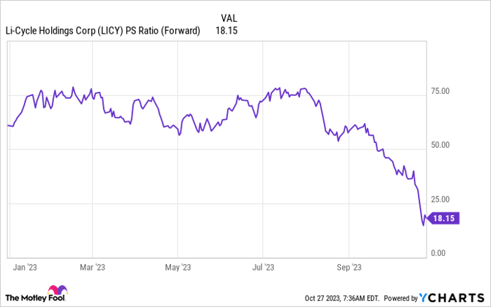 LICY PS Ratio (Forward) Chart