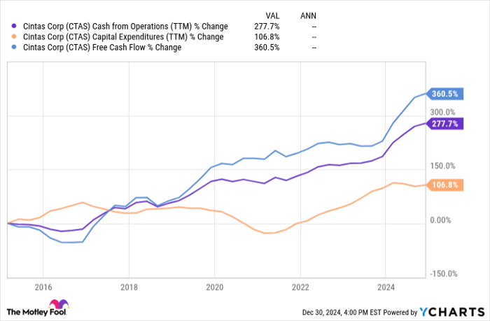 CTAS Cash from Operations (TTM) Chart