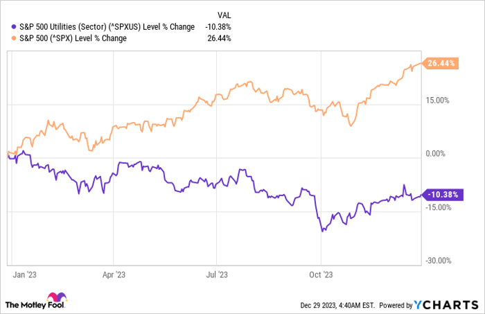 ^SPXUS Chart