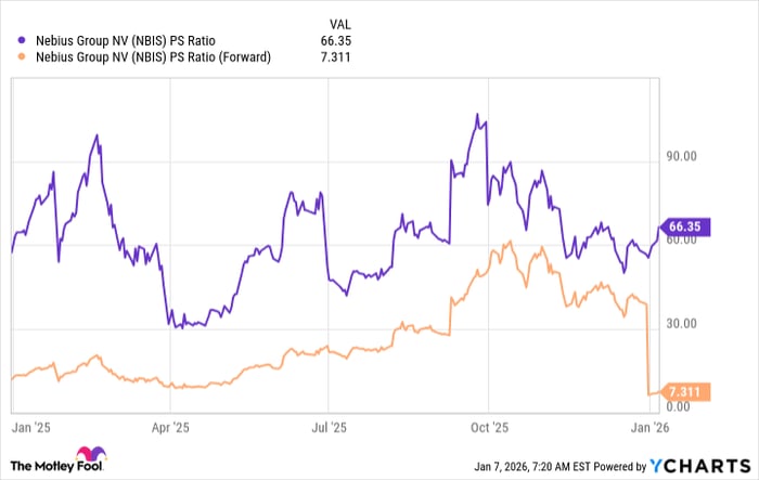 NBIS PS Ratio Chart