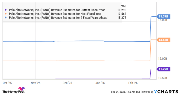 PANW Revenue Estimates for Current Fiscal Year Chart