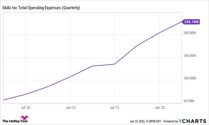 SKLZ Total Operating Expenses (Quarterly) Chart