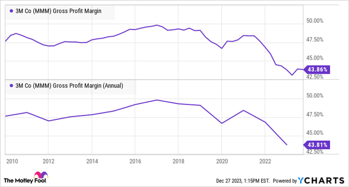 MMM Gross Profit Margin Chart