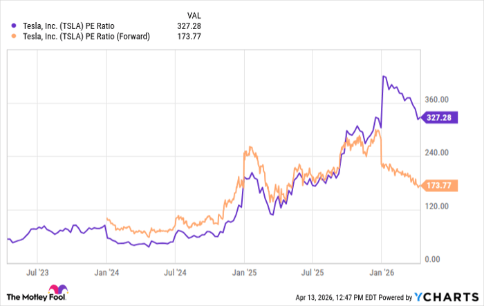 TSLA PE Ratio Chart