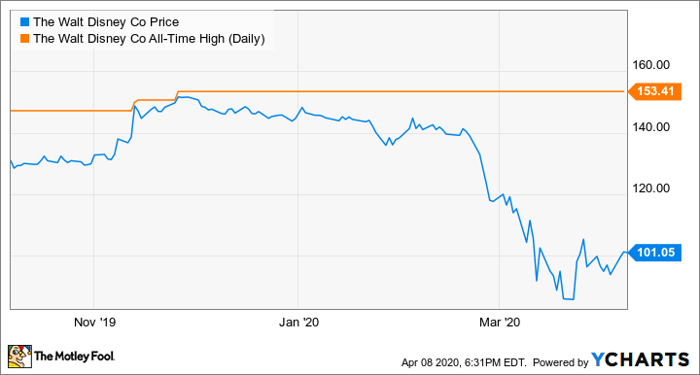 Is Disney Stock A Buy Nasdaq