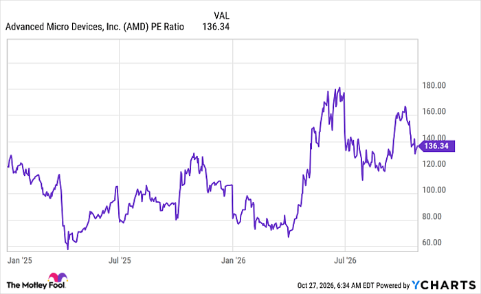 AMD PE Ratio Chart
