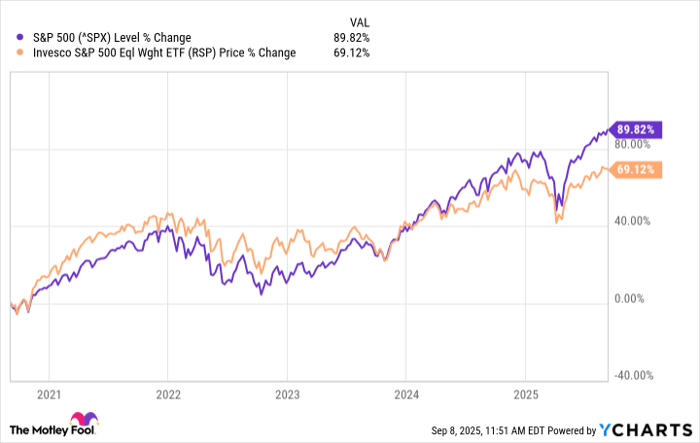 ^SPX Chart