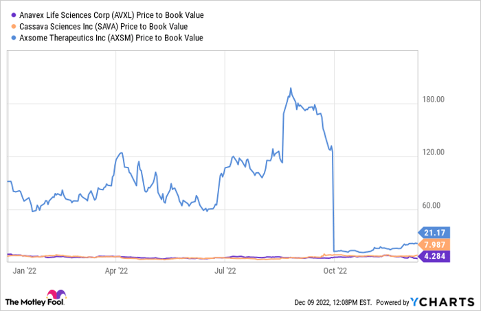AVXL Price to Book Value Chart