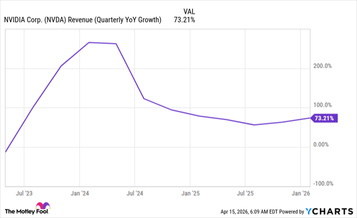 NVDA Revenue (Quarterly YoY Growth) Chart