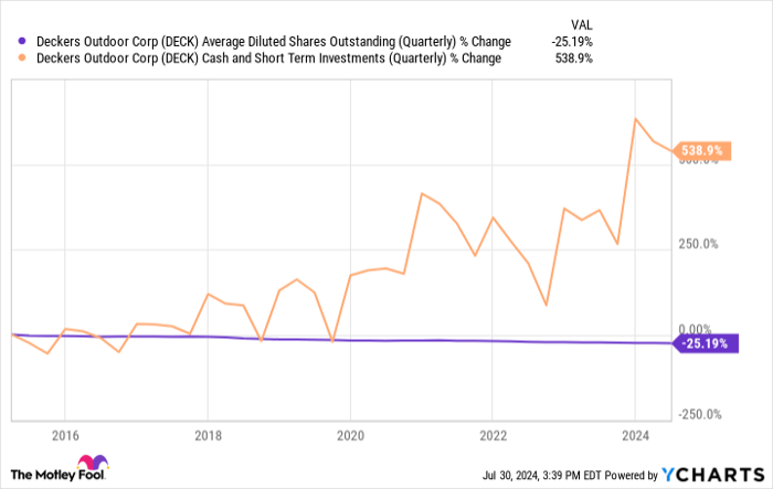 DECK Average Diluted Shares Outstanding (Quarterly) Chart