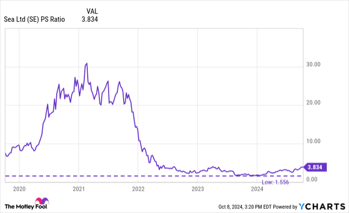 SE PS Ratio Chart