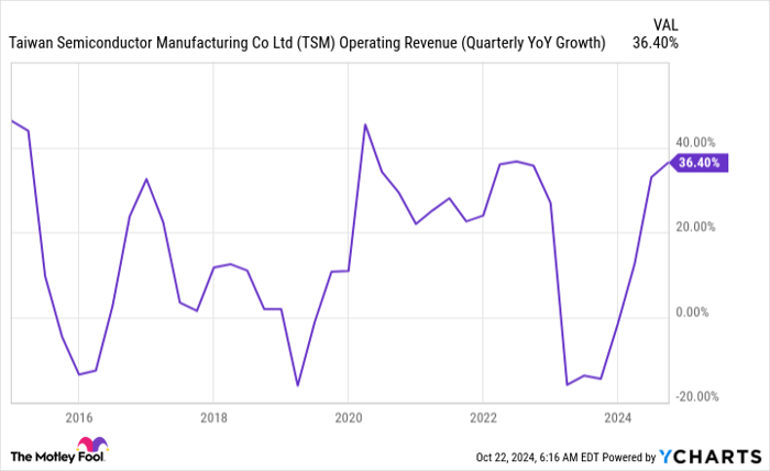 TSM Operating Revenue (Quarterly YoY Growth) Chart