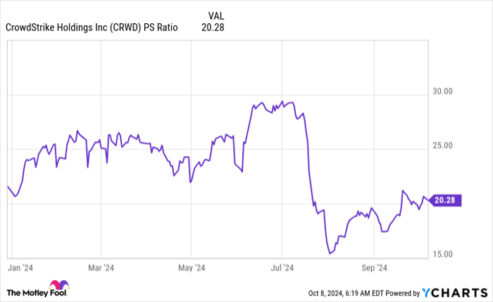 CRWD PS Ratio Chart