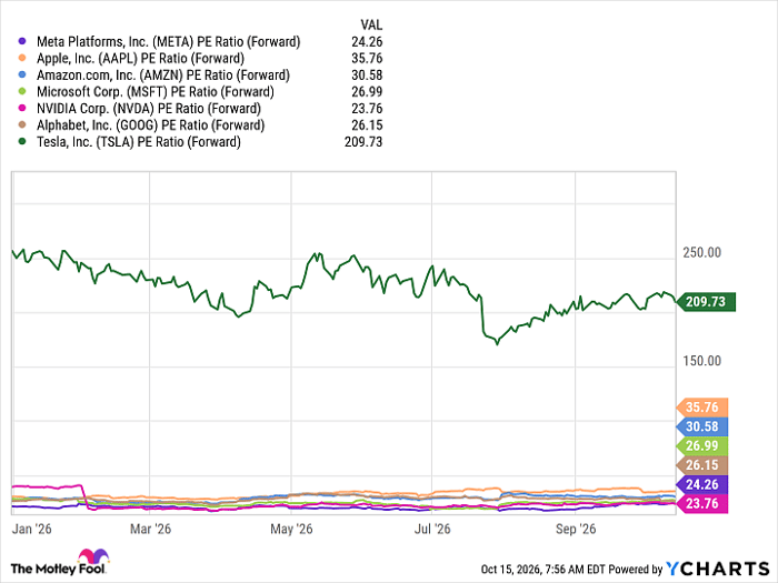 META PE Ratio (Forward) Chart