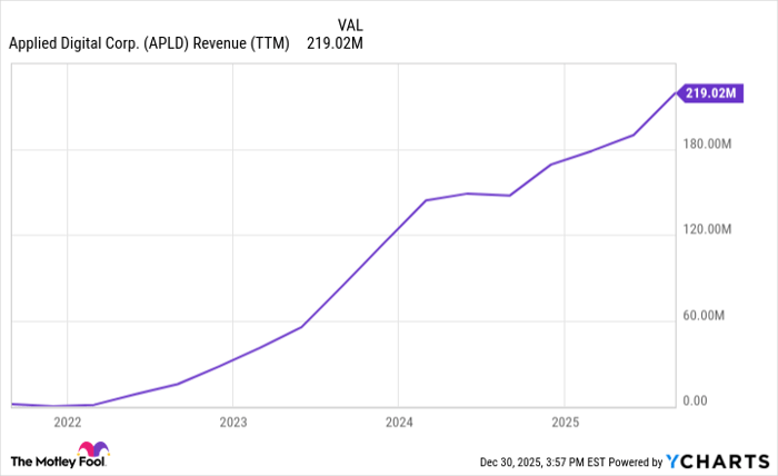 APLD Revenue (TTM) Chart