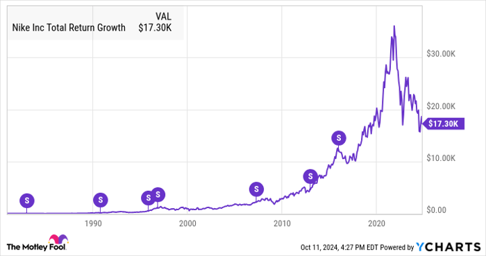 NKE Total Return Level Chart