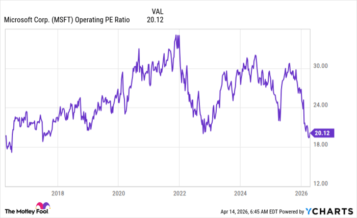 MSFT Operating PE Ratio Chart