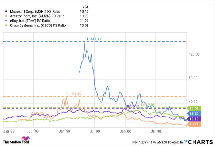 MSFT PS Ratio Chart