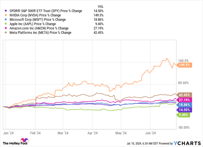 SPY Chart
