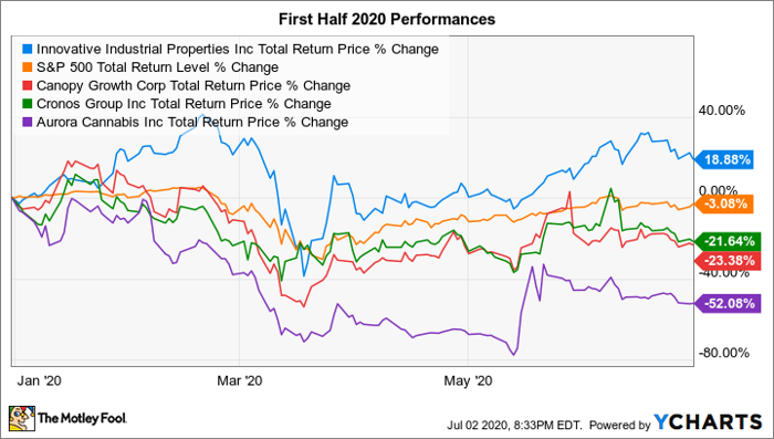 IIPR Total Return Price Chart