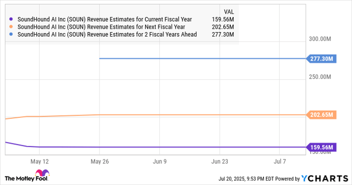 SOUN Revenue Estimates for Current Fiscal Year Chart