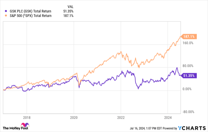 GSK Total Return Level Chart