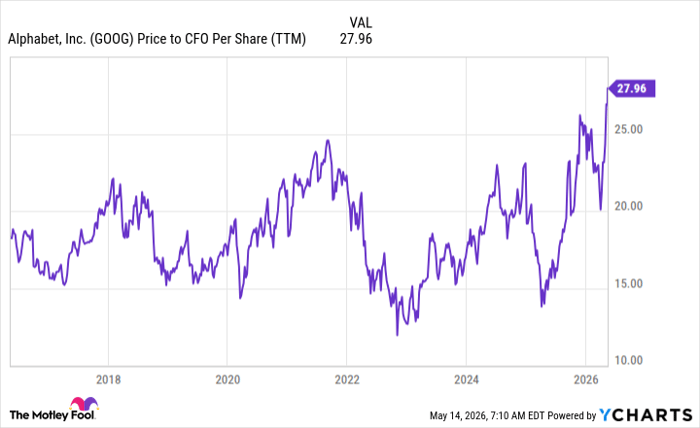 GOOG Price to CFO Per Share (TTM) Chart